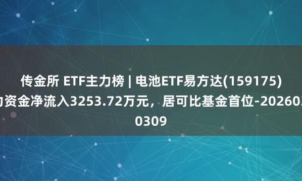 传金所 ETF主力榜 | 电池ETF易方达(159175)主力资金净流入3253.72万元，居可比基金首位-20260309